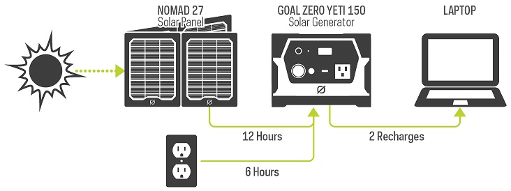 GOAL ZERO YETI 150