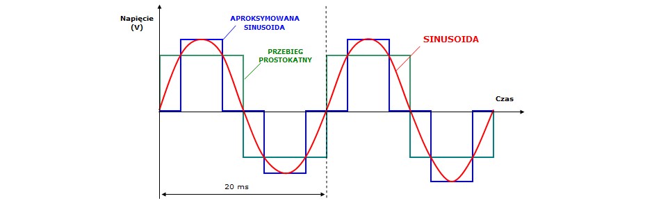 Wykres sinusoidalny przetwornice Azo