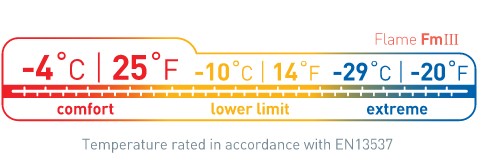 Zakres temperatur